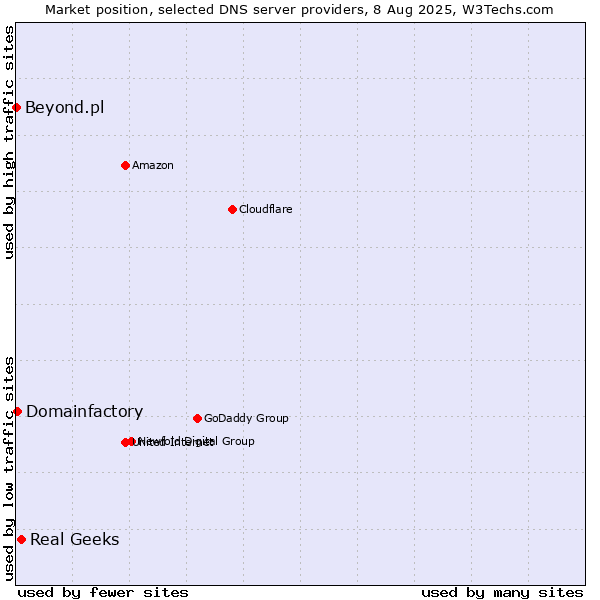 Market position of Real Geeks vs. Domainfactory vs. Beyond.pl