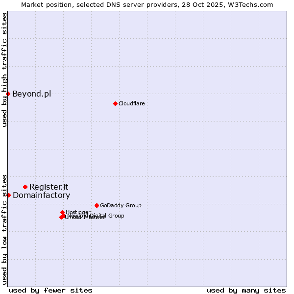 Market position of Register.it vs. Domainfactory vs. Beyond.pl