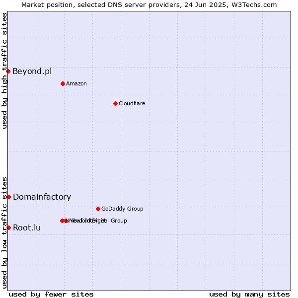 Market position of Domainfactory vs. Root.lu vs. Beyond.pl