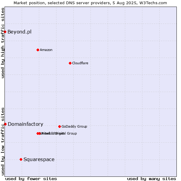 Market position of Squarespace vs. Domainfactory vs. Beyond.pl