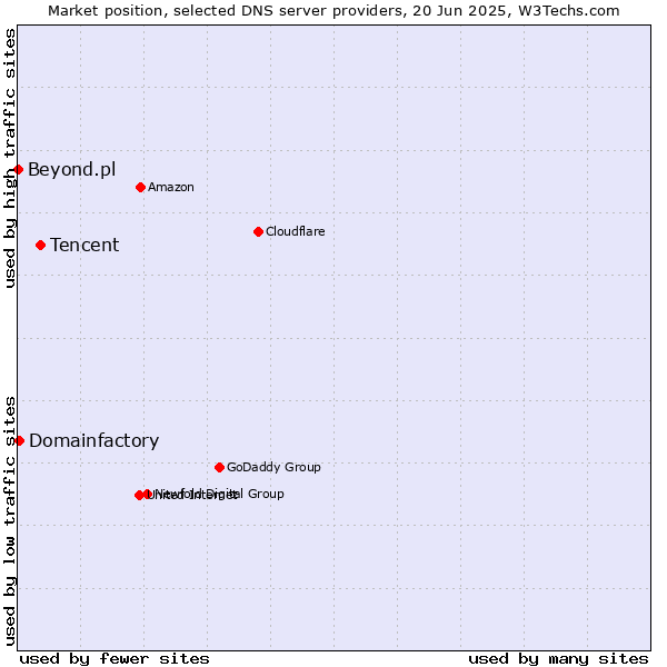 Market position of Tencent vs. Domainfactory vs. Beyond.pl