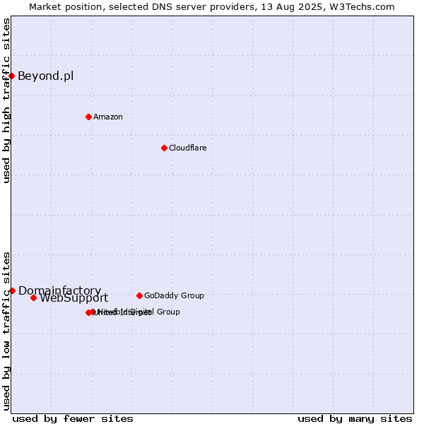 Market position of WebSupport vs. Domainfactory vs. Beyond.pl