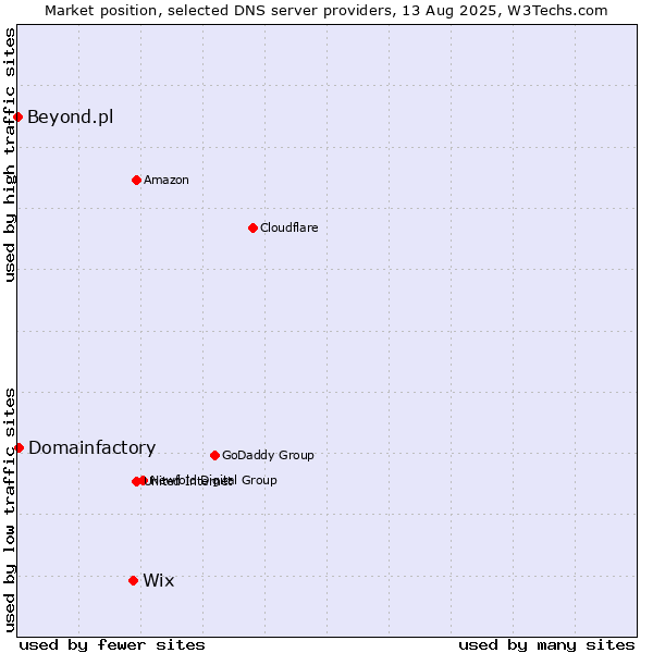 Market position of Wix vs. Domainfactory vs. Beyond.pl