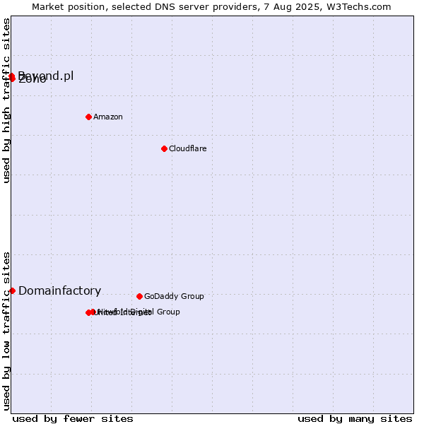 Market position of Zoho vs. Domainfactory vs. Beyond.pl