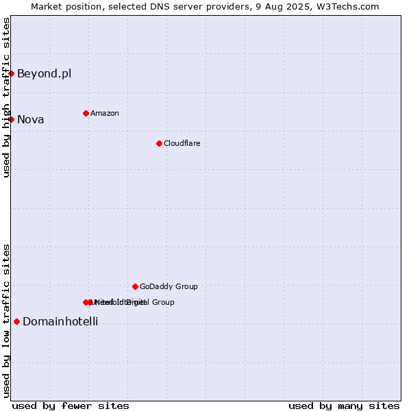Market position of Domainhotelli vs. Nova vs. Beyond.pl