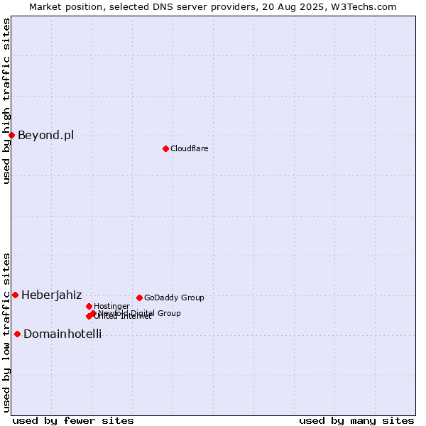 Market position of Domainhotelli vs. Heberjahiz vs. Beyond.pl