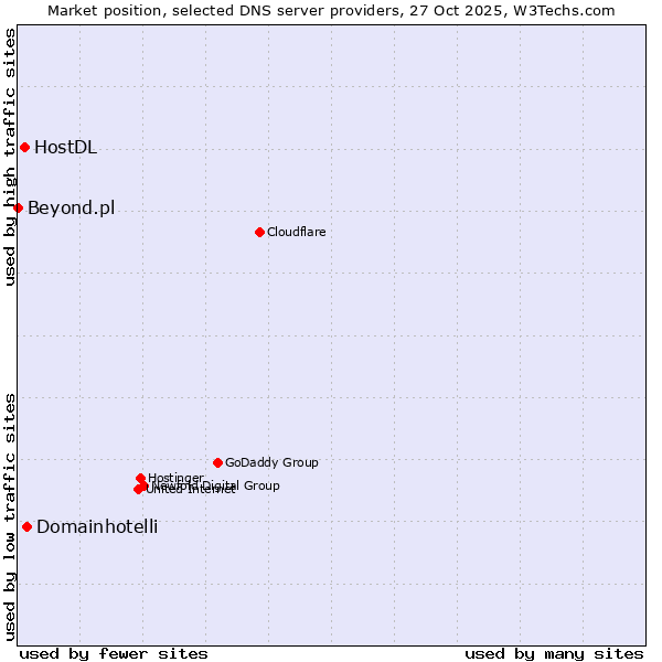 Market position of Domainhotelli vs. HostDL vs. Beyond.pl
