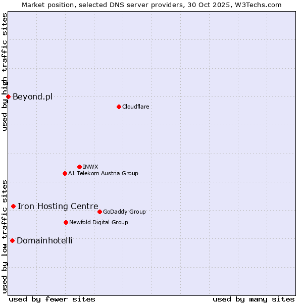 Market position of Iron Hosting Centre vs. Domainhotelli vs. Beyond.pl