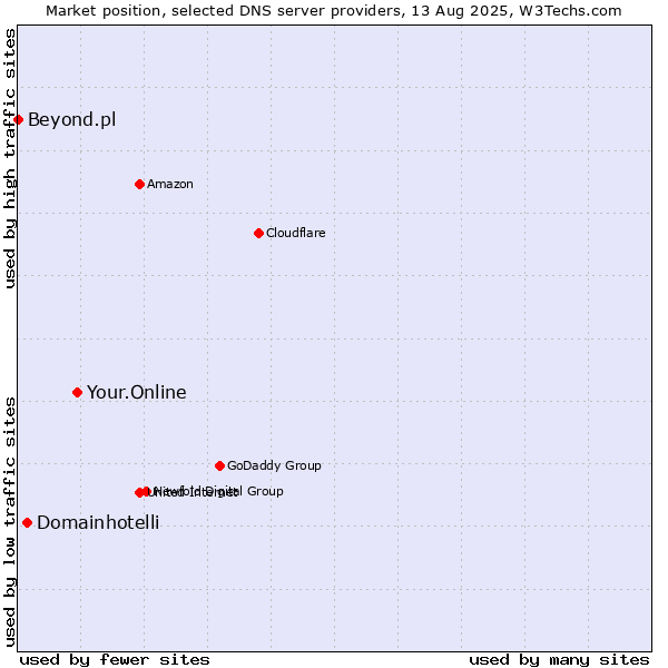 Market position of Your.Online vs. Domainhotelli vs. Beyond.pl