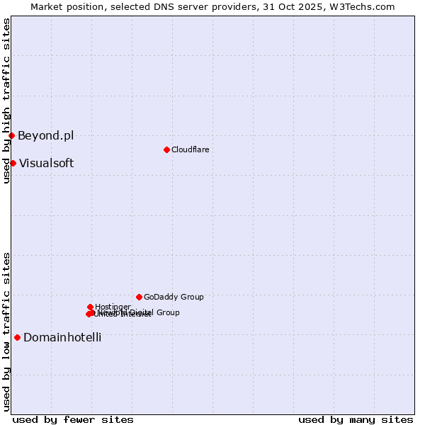 Market position of Domainhotelli vs. Visualsoft vs. Beyond.pl