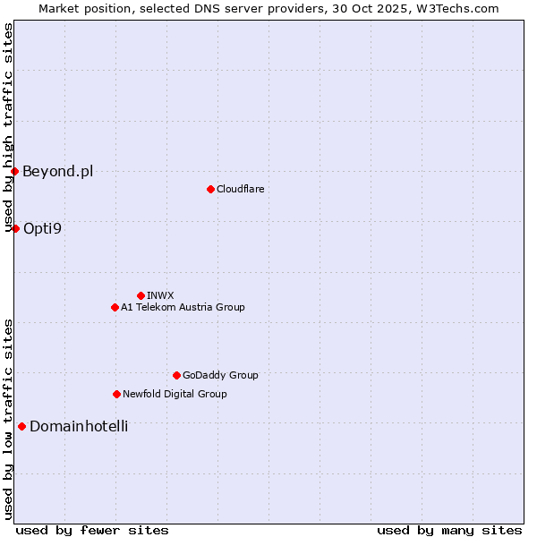 Market position of Domainhotelli vs. Opti9 vs. Beyond.pl