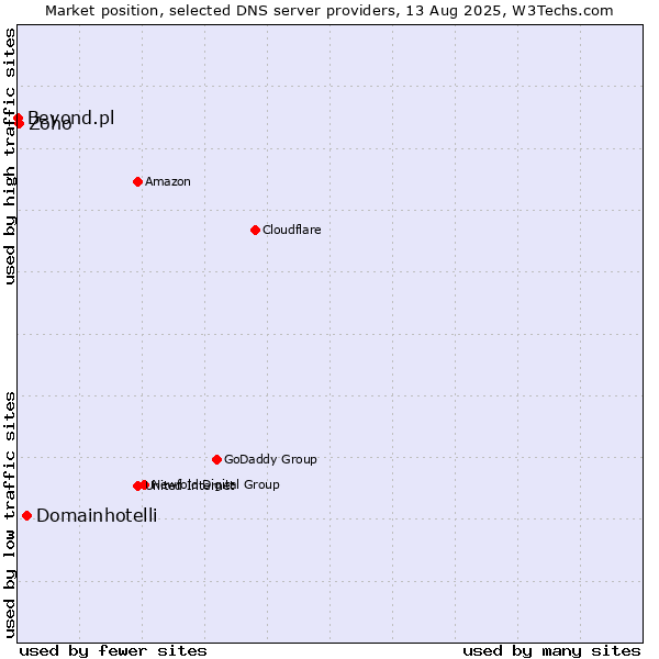 Market position of Domainhotelli vs. Zoho vs. Beyond.pl