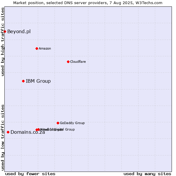 Market position of IBM Group vs. Domains.co.za vs. Beyond.pl