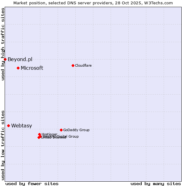 Market position of Microsoft vs. Webtasy vs. Beyond.pl