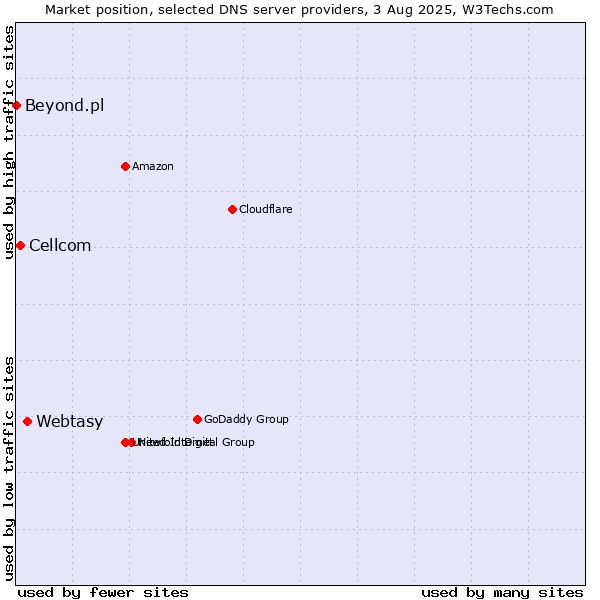 Market position of Webtasy vs. Cellcom vs. Beyond.pl