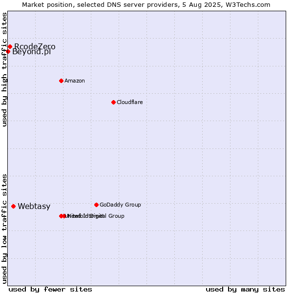 Market position of Webtasy vs. RcodeZero vs. Beyond.pl