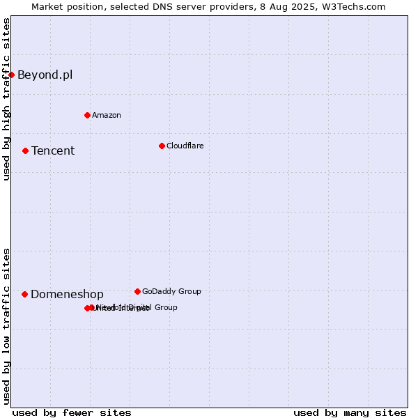 Market position of Tencent vs. Domeneshop vs. Beyond.pl