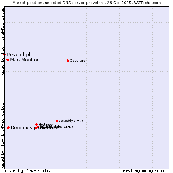 Market position of Dominios.pt vs. MarkMonitor vs. Beyond.pl