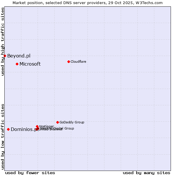 Market position of Microsoft vs. Dominios.pt vs. Beyond.pl