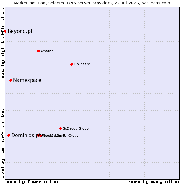Market position of Namespace vs. Dominios.pt vs. Beyond.pl