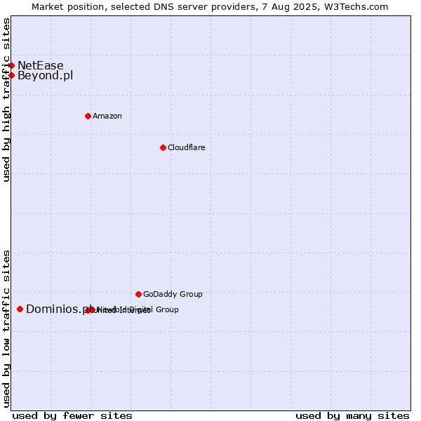 Market position of Dominios.pt vs. Beyond.pl vs. NetEase