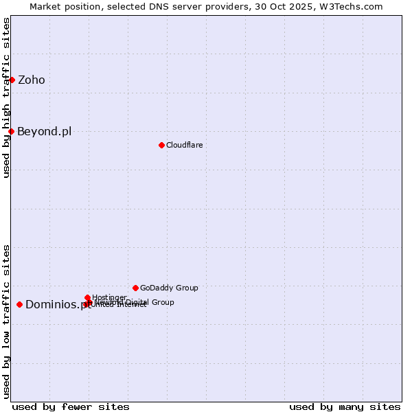 Market position of Dominios.pt vs. Zoho vs. Beyond.pl