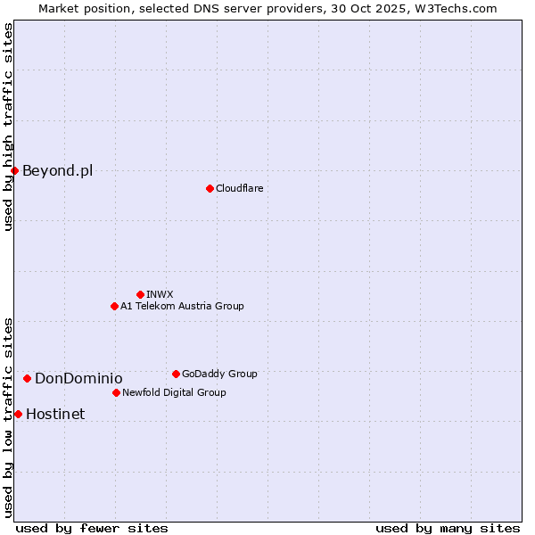 Market position of DonDominio vs. Hostinet vs. Beyond.pl