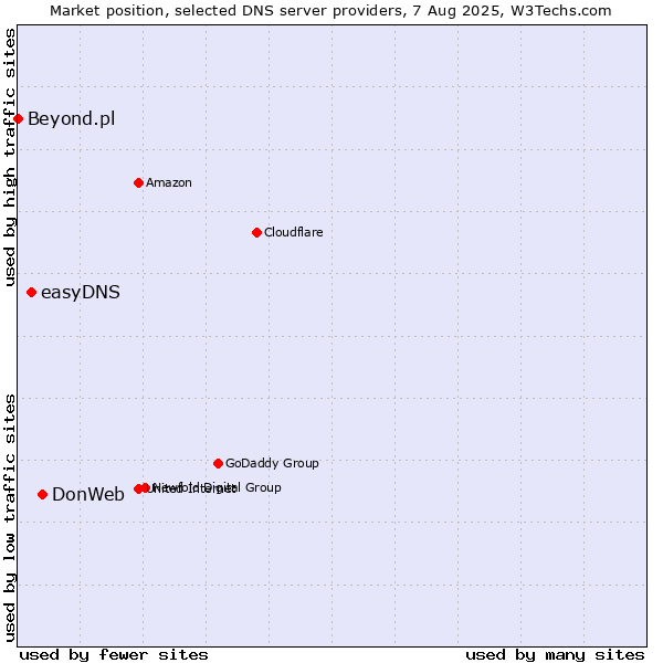 Market position of DonWeb vs. easyDNS vs. Beyond.pl
