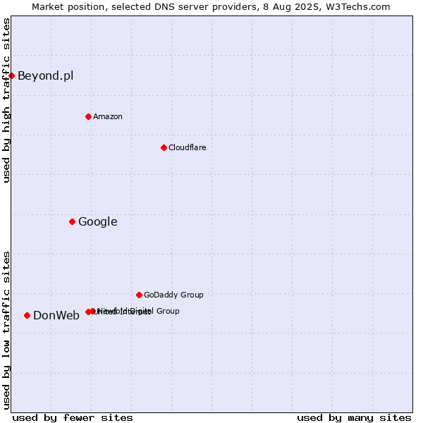 Market position of Google vs. DonWeb vs. Beyond.pl