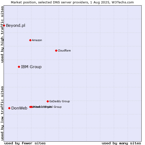 Market position of IBM Group vs. DonWeb vs. Beyond.pl