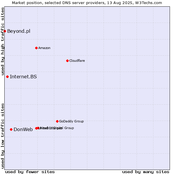Market position of DonWeb vs. Internet.BS vs. Beyond.pl