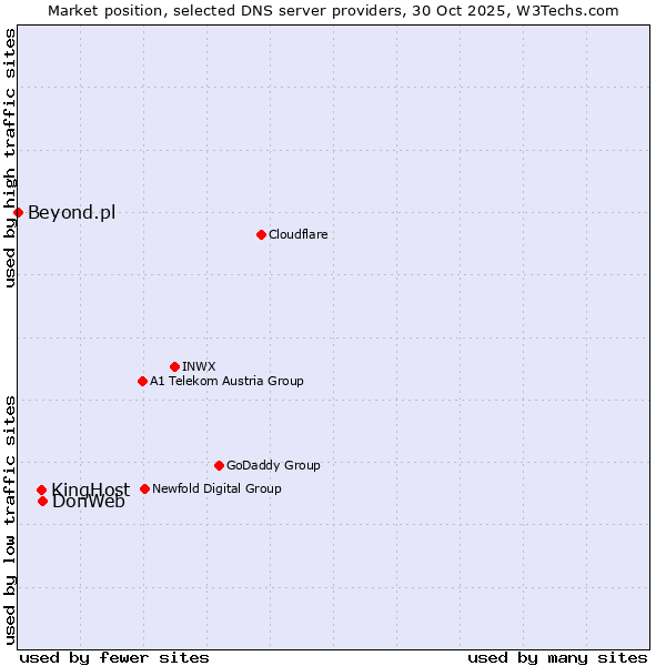 Market position of DonWeb vs. KingHost vs. Beyond.pl