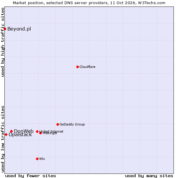 Market position of DonWeb vs. Opalstack vs. Beyond.pl