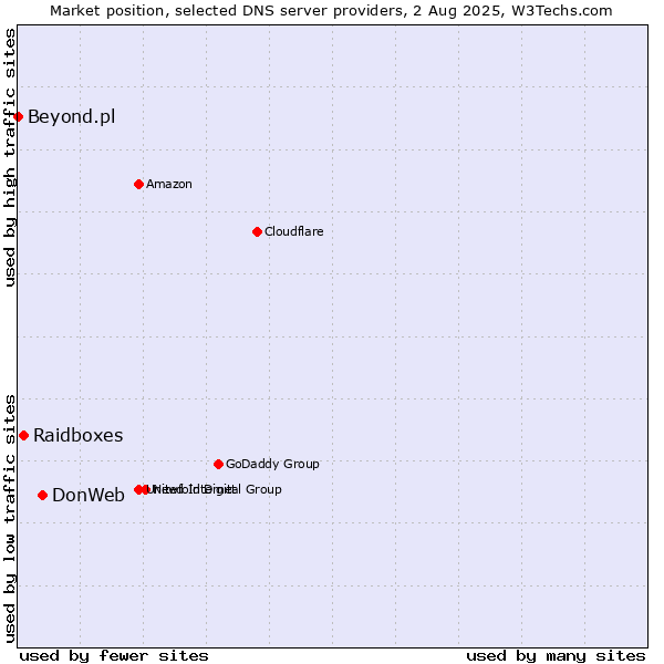 Market position of DonWeb vs. Raidboxes vs. Beyond.pl