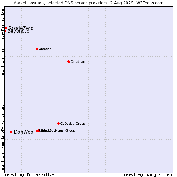 Market position of DonWeb vs. RcodeZero vs. Beyond.pl