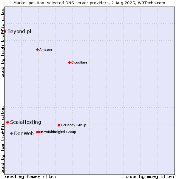 Market position of DonWeb vs. ScalaHosting vs. Beyond.pl