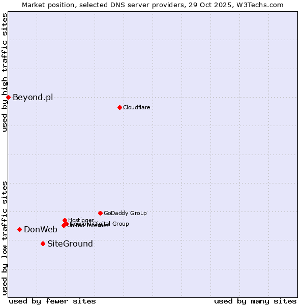 Market position of SiteGround vs. DonWeb vs. Beyond.pl