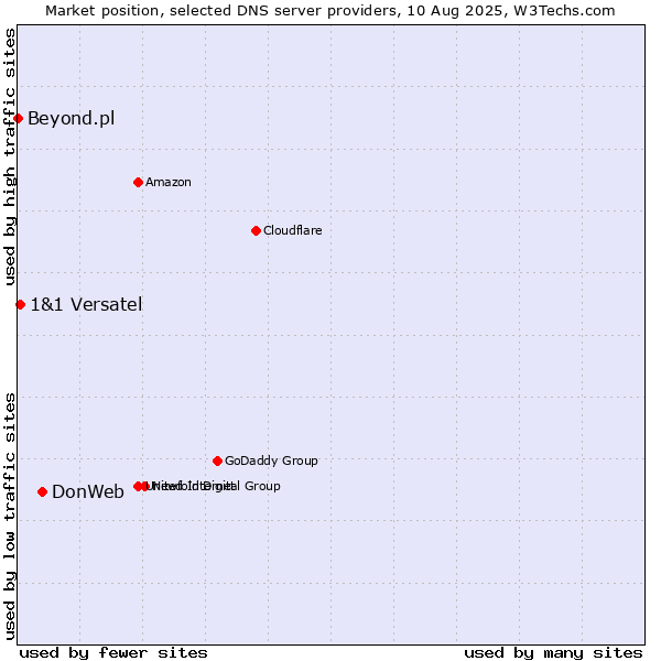 Market position of DonWeb vs. 1&1 Versatel vs. Beyond.pl