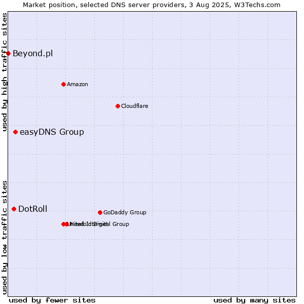Market position of easyDNS Group vs. DotRoll vs. Beyond.pl