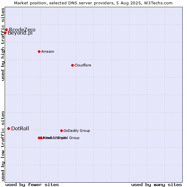 Market position of DotRoll vs. RcodeZero vs. Beyond.pl