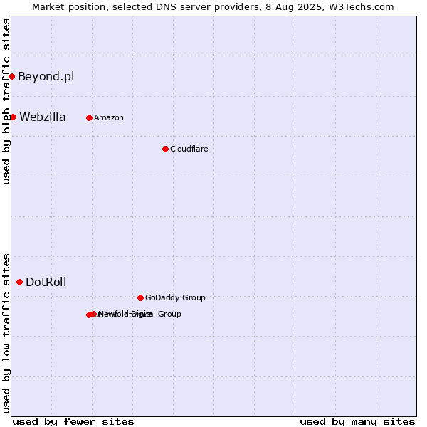 Market position of DotRoll vs. Webzilla vs. Beyond.pl