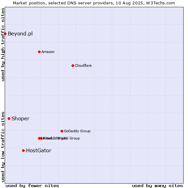 Market position of HostGator vs. Shoper vs. Beyond.pl