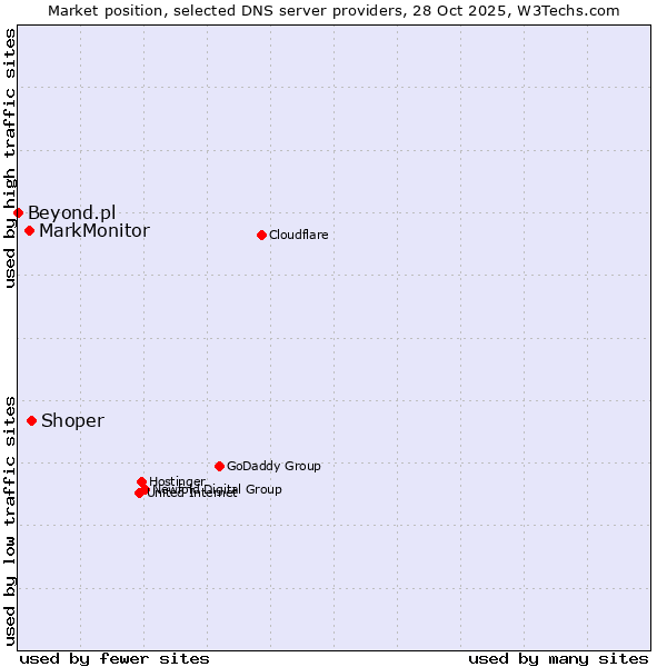 Market position of Shoper vs. MarkMonitor vs. Beyond.pl