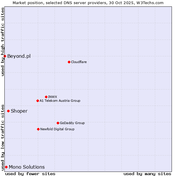 Market position of Shoper vs. Mono Solutions vs. Beyond.pl
