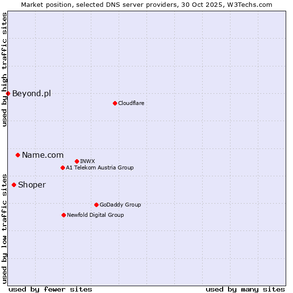 Market position of Name.com vs. Shoper vs. Beyond.pl