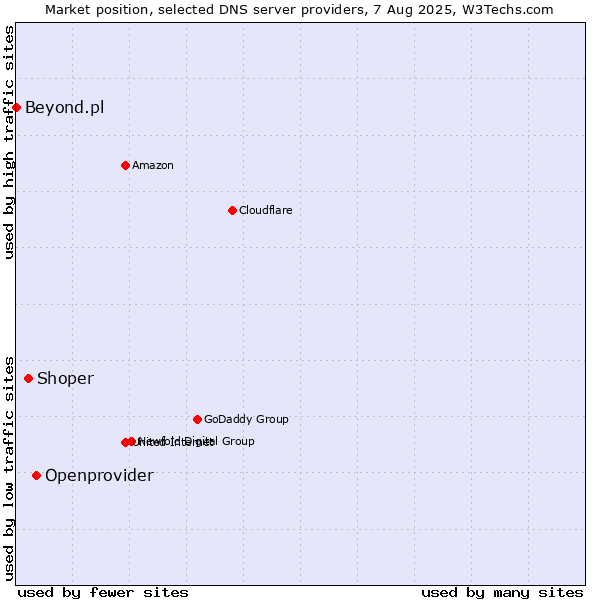 Market position of Openprovider vs. Shoper vs. Beyond.pl