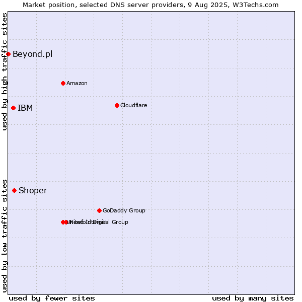 Market position of Shoper vs. IBM vs. Beyond.pl