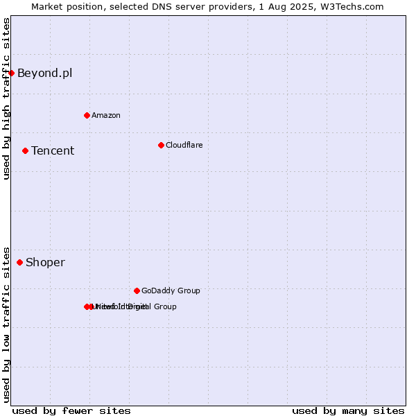 Market position of Tencent vs. Shoper vs. Beyond.pl
