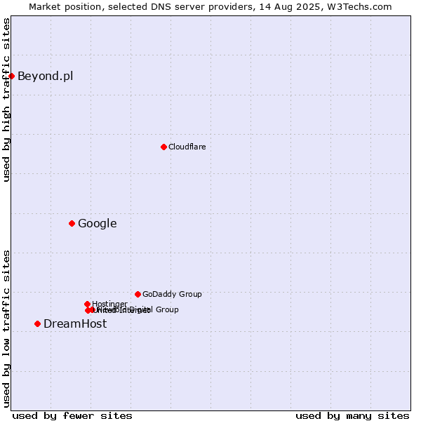 Market position of Google vs. DreamHost vs. Beyond.pl