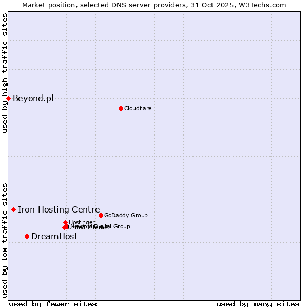 Market position of DreamHost vs. Iron Hosting Centre vs. Beyond.pl